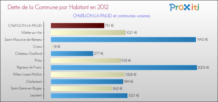 Dette par habitant de la commune en 2012 pour CHâTILLON-LA-PALUD et les communes proches Comparaison de la dette par habitant de la commune en 2012 pour CHâTILLON-LA-PALUD et les communes voisines