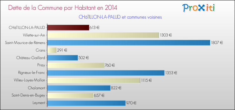 Dette par habitant de la commune en 2014 pour CHâTILLON-LA-PALUD et les communes proches Comparaison de la dette par habitant de la commune en 2014 pour CHâTILLON-LA-PALUD et les communes voisines