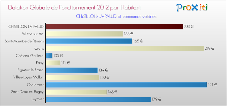 Montant des dotations globales de fonctionnement DGF par Habitant pour CHâTILLON-LA-PALUD et les communes proches Comparaison des des dotations globales de fonctionnement DGF par habitant pour CHâTILLON-LA-PALUD et les communes voisines