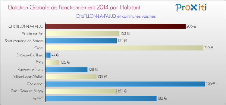 Montant des dotations globales de fonctionnement DGF par Habitant pour CHâTILLON-LA-PALUD et les communes proches en 2014. Comparaison des des dotations globales de fonctionnement DGF par habitant pour CHâTILLON-LA-PALUD et les communes voisines en 2014.