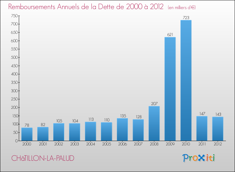 Evolution de l'annuité de la dette pour la commune de CHâTILLON-LA-PALUD de 2000 à 2012 Annuités de la dette pour CHâTILLON-LA-PALUD de 2000 à 2012