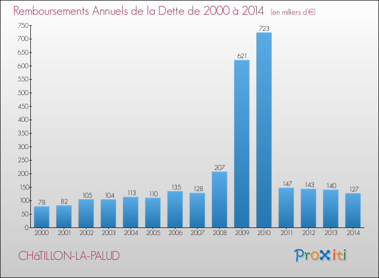 Evolution de l'annuité de la dette pour la commune de CHâTILLON-LA-PALUD de 2000 à 2014 Annuités de la dette pour CHâTILLON-LA-PALUD de 2000 à 2014
