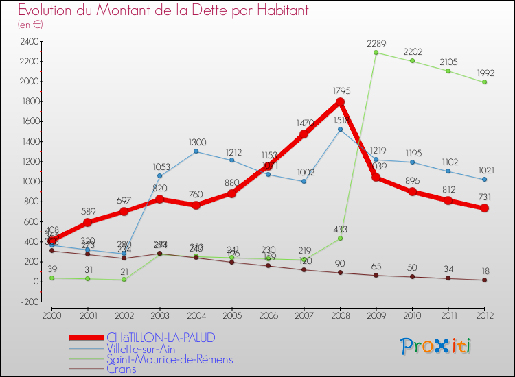 Evolution de la dette par habitant pour la commune de CHâTILLON-LA-PALUD et les communes proches de 2000 à 2012 Comparaison de la dette par habitant pour CHâTILLON-LA-PALUD et les communes voisines de 2000 à 2012