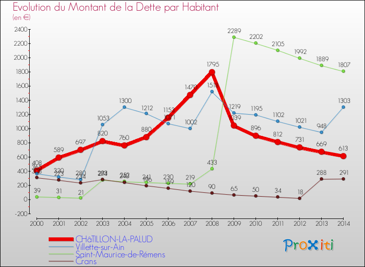 Evolution de la dette par habitant pour la commune de CHâTILLON-LA-PALUD et les communes proches de 2000 à 2014 Comparaison de la dette par habitant pour CHâTILLON-LA-PALUD et les communes voisines de 2000 à 2014