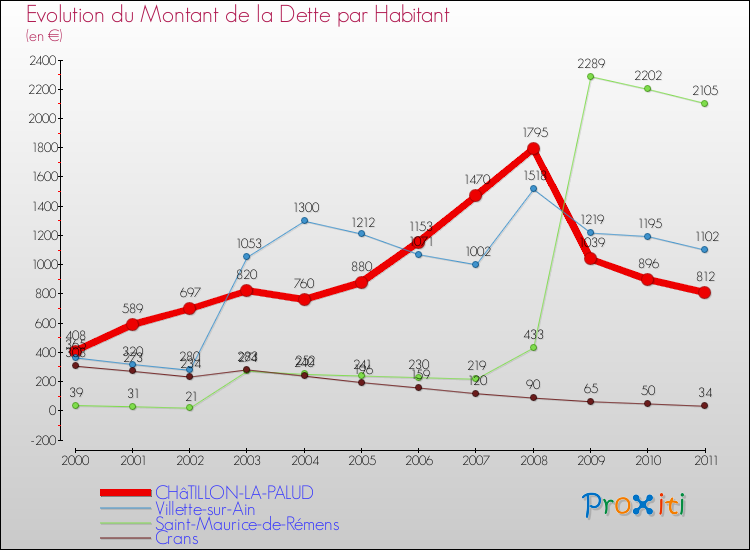 Evolution de la dette par habitant pour la commune de CHâTILLON-LA-PALUD et les communes proches Comparaison de la dette par habitant pour CHâTILLON-LA-PALUD et les communes voisines