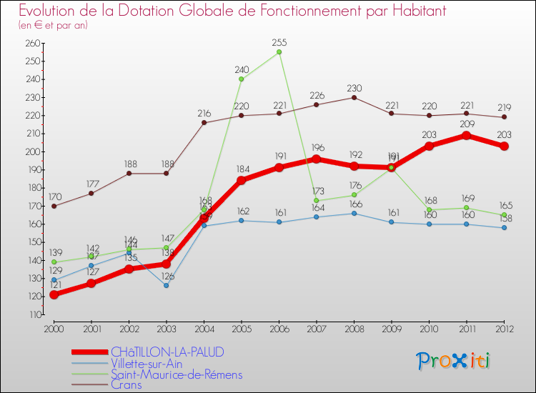 Evolution et montant de la dotation globale de fonctionnement par Habitant pour CHâTILLON-LA-PALUD et les communes proches Comparaison des dotations globales de fonctionnement par habitant pour CHâTILLON-LA-PALUD et les communes voisines