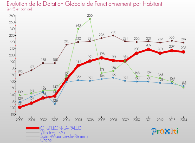 Evolution et montant de la dotation globale de fonctionnement par Habitant pour CHâTILLON-LA-PALUD et les communes proches de 2000 à 2014. Comparaison des dotations globales de fonctionnement par habitant pour CHâTILLON-LA-PALUD et les communes voisines de 2000 à 2014.