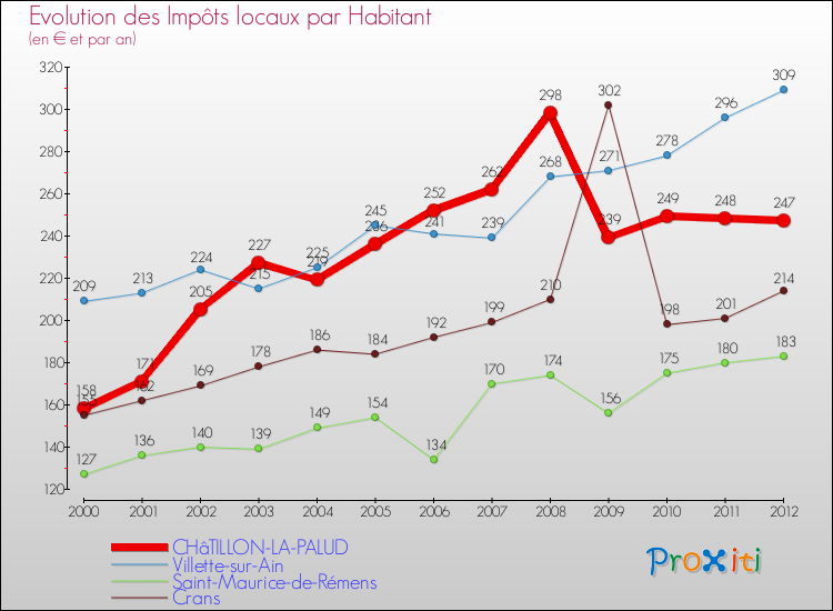 Evolution et montant des impôts locaux par Habitant pour CHâTILLON-LA-PALUD et les communes proches Comparaison des impôts locaux par habitant pour CHâTILLON-LA-PALUD et les communes voisines