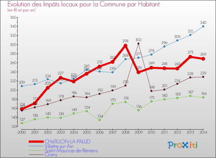 Evolution et montant des impôts locaux par Habitant pour CHâTILLON-LA-PALUD et les communes proches de 2000 à 2014 Comparaison des impôts locaux par habitant pour CHâTILLON-LA-PALUD et les communes voisines de 2000 à 2014