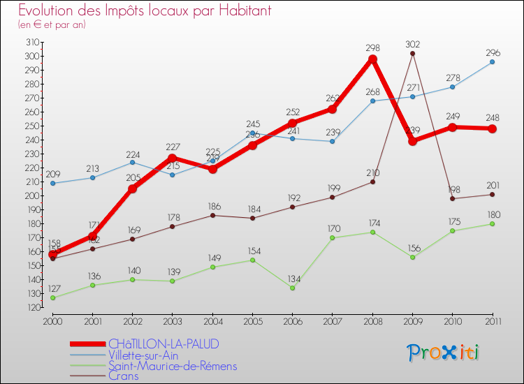 Evolution et montant des impôts locaux par Habitant pour CHâTILLON-LA-PALUD et les communes proches Comparaison des impôts locaux par habitant pour CHâTILLON-LA-PALUD et les communes voisines
