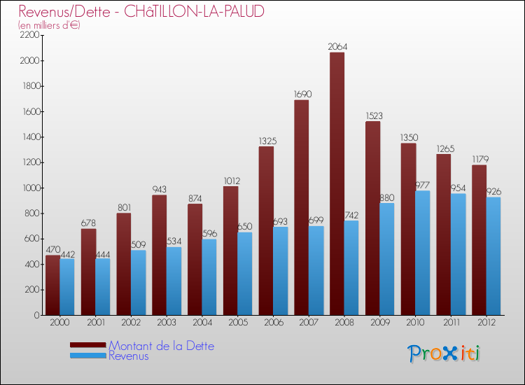 Evolution comparée de la dette et des revenus pour la commune de CHâTILLON-LA-PALUD de 2000 à 2012 Comparaison de la dette et des revenus pour CHâTILLON-LA-PALUD de 2000 à 2012