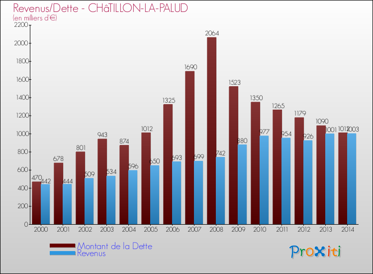Evolution comparée de la dette et des revenus pour la commune de CHâTILLON-LA-PALUD de 2000 à 2014 Comparaison de la dette et des revenus pour CHâTILLON-LA-PALUD de 2000 à 2014