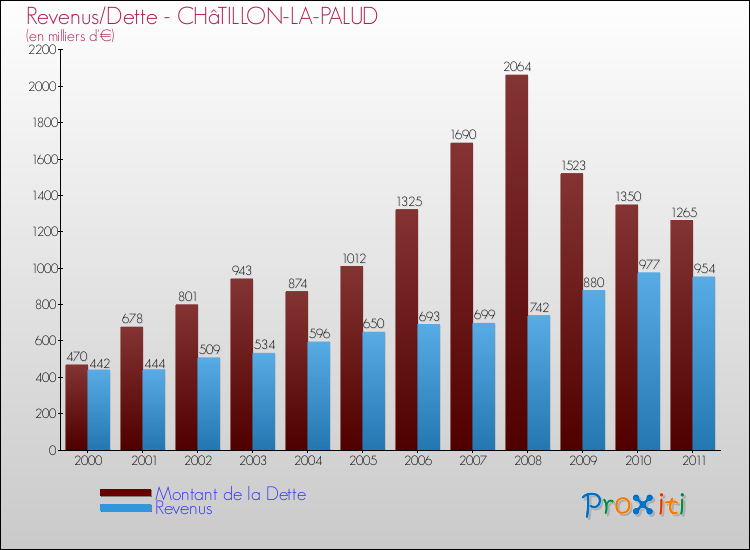 Evolution comparée de la dette et des revenus pour la commune de CHâTILLON-LA-PALUD de 2000 à 2011 Comparaison de la dette et des revenus pour CHâTILLON-LA-PALUD de 2000 à 2011