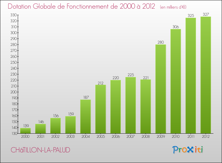 Evolution du montant de la Dotation Globale de Fonctionnement pour la commune de CHâTILLON-LA-PALUD de 2000 à 2012 Evolution du montant de la Dotation Globale de Fonctionnement pour CHâTILLON-LA-PALUD de 2000 à 2012