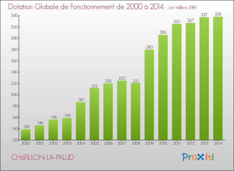 Evolution du montant de la Dotation Globale de Fonctionnement pour la commune de CHâTILLON-LA-PALUD de 2000 à 2014 Evolution du montant de la Dotation Globale de Fonctionnement pour CHâTILLON-LA-PALUD de 2000 à 2014