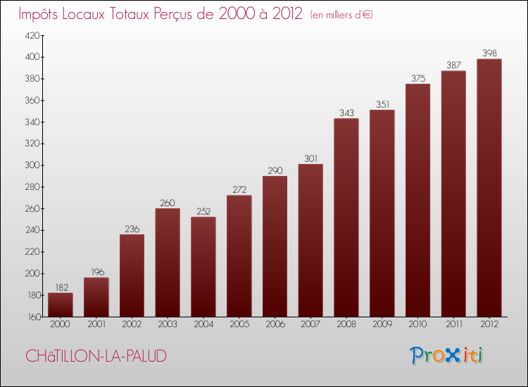 Evolution des Impôts Locaux pour la commune de CHâTILLON-LA-PALUD de 2000 à 2012 Evolution des Impôts Locaux pour CHâTILLON-LA-PALUD de 2000 à 2012