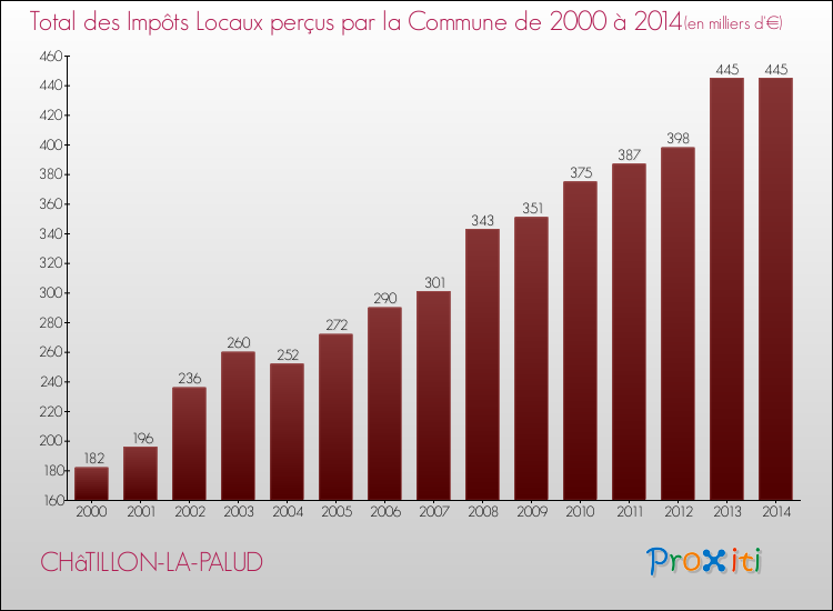 Evolution des Impôts Locaux pour la commune de CHâTILLON-LA-PALUD de 2000 à 2014 Evolution des Impôts Locaux pour CHâTILLON-LA-PALUD de 2000 à 2014