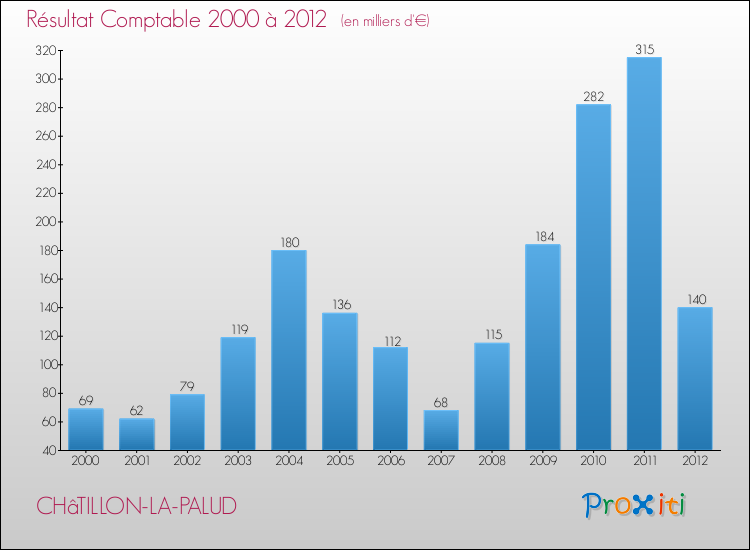 Evolution du résultat comptable pour la commune de CHâTILLON-LA-PALUD de 2000 à 2012 Evolution du résultat comptable pour CHâTILLON-LA-PALUD de 2000 à 2012