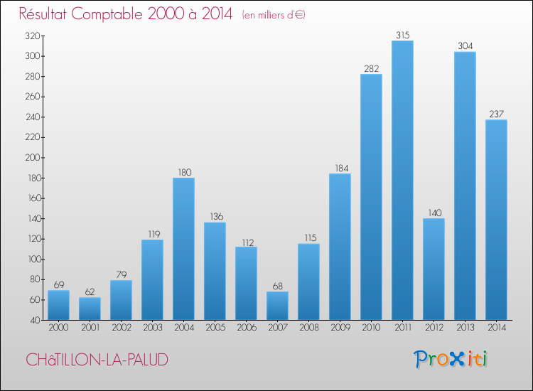 Evolution du résultat comptable pour la commune de CHâTILLON-LA-PALUD de 2000 à 2014 Evolution du résultat comptable pour CHâTILLON-LA-PALUD de 2000 à 2014