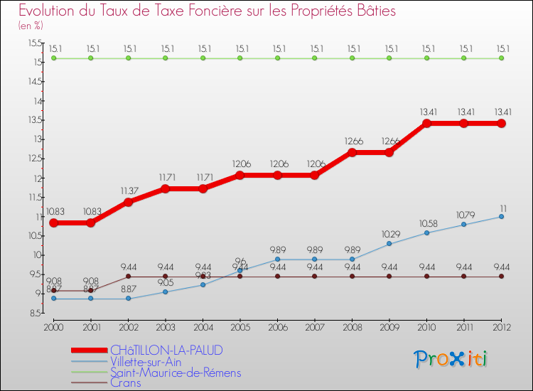 Evolution du taux de la taxe foncière sur le bati pour CHâTILLON-LA-PALUD et les communes proches de 2000 à 2012 Comparaison des taux de taxe foncière sur le bati pour CHâTILLON-LA-PALUD et les communes voisines de 2000 à 2012