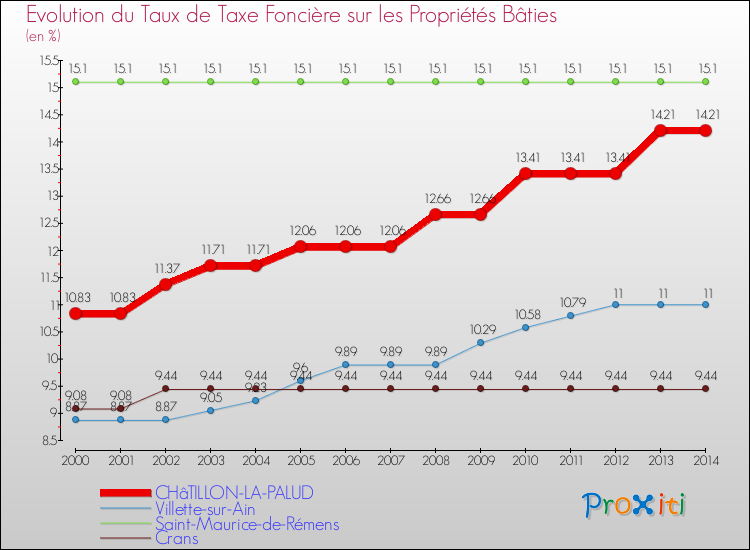 Evolution du taux de la taxe foncière sur le bati pour CHâTILLON-LA-PALUD et les communes proches de 2000 à 2014 Comparaison des taux de taxe foncière sur le bati pour CHâTILLON-LA-PALUD et les communes voisines de 2000 à 2014