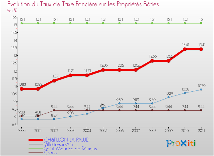 Evolution du taux de la taxe foncière sur le bati pour CHâTILLON-LA-PALUD et les communes proches Comparaison des taux de taxe foncière sur le bati pour CHâTILLON-LA-PALUD et les communes voisines