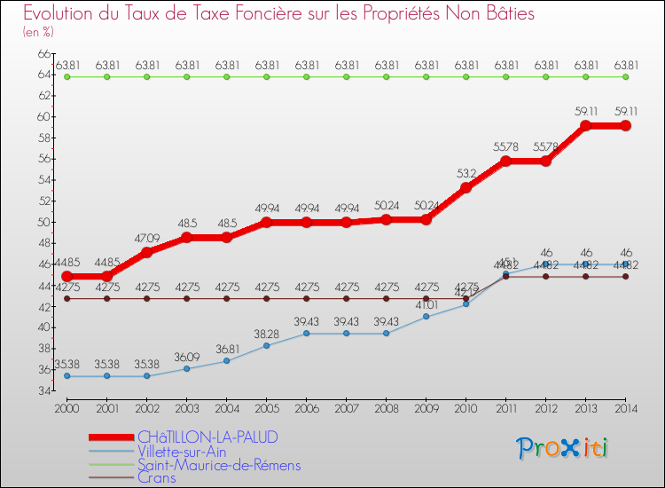 Evolution du taux de la taxe foncière sur les immeubles et terrains non batis pour CHâTILLON-LA-PALUD et les communes proches de 2000 à 2014 Comparaison des taux de la taxe foncière sur les immeubles et terrains non batis pour CHâTILLON-LA-PALUD et les communes voisines de 2000 à 2014