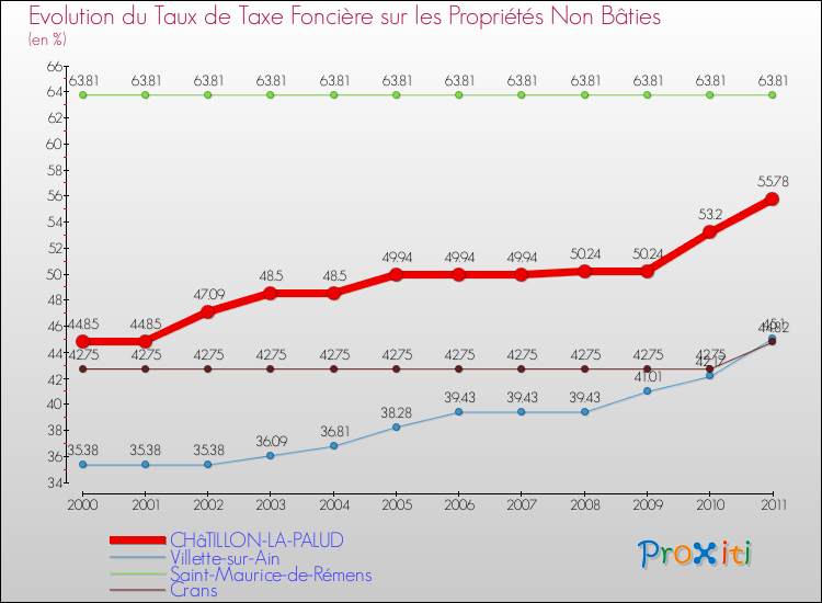 Evolution du taux de la taxe foncière sur les immeubles et terrains non batis pour CHâTILLON-LA-PALUD et les communes proches Comparaison des taux de la taxe foncière sur les immeubles et terrains non batis pour CHâTILLON-LA-PALUD et les communes voisines