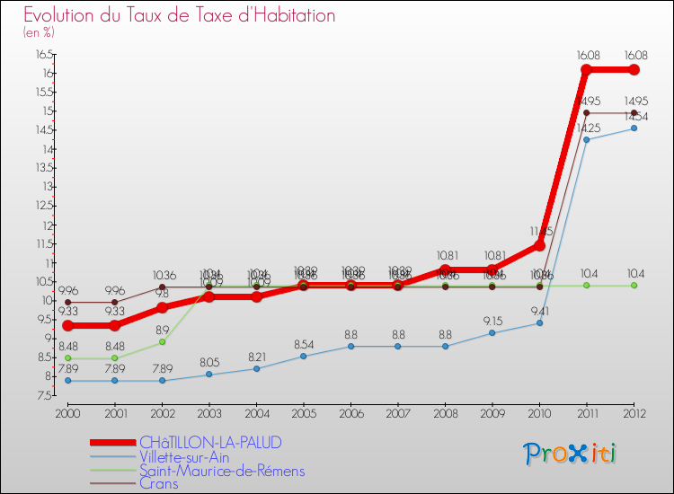 Evolution du taux de la taxe d'habitation pour CHâTILLON-LA-PALUD et les communes proches Comparaison des taux de la taxe d'habitation pour CHâTILLON-LA-PALUD et les communes voisines