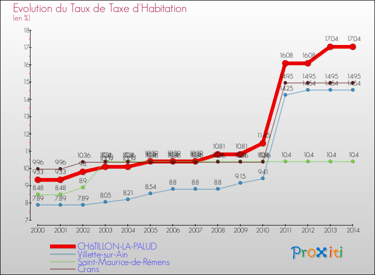 Evolution du taux de la taxe d'habitation pour CHâTILLON-LA-PALUD et les communes proches de 2000 à 2014 Comparaison des taux de la taxe d'habitation pour CHâTILLON-LA-PALUD et les communes voisines de 2000 à 2014