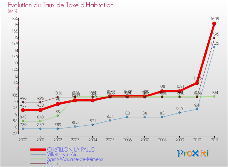 Evolution du taux de la taxe d'habitation pour CHâTILLON-LA-PALUD et les communes proches Comparaison des taux de la taxe d'habitation pour CHâTILLON-LA-PALUD et les communes voisines