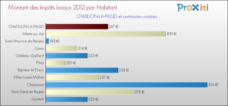 Montant des impôts locaux par Habitant pour CHâTILLON-LA-PALUD et les communes proches Comparaison des impôts locaux par habitant pour CHâTILLON-LA-PALUD et les communes voisines