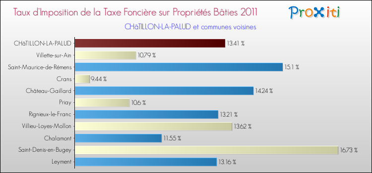Taux d'imposition de la taxe foncière sur le bati 2011 pour CHâTILLON-LA-PALUD et les communes proches Comparaison des taux d'imposition de la taxe foncière sur le bati 2011 pour CHâTILLON-LA-PALUD et les communes voisines