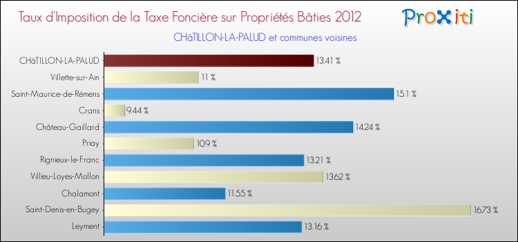 Taux d'imposition de la taxe foncière sur le bati 2012 pour CHâTILLON-LA-PALUD et les communes proches Comparaison des taux d'imposition de la taxe foncière sur le bati 2012 pour CHâTILLON-LA-PALUD et les communes voisines