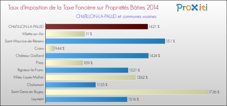 Taux d'imposition de la taxe foncière sur le bati 2014 pour CHâTILLON-LA-PALUD et les communes proches Comparaison des taux d'imposition de la taxe foncière sur le bati 2014 pour CHâTILLON-LA-PALUD et les communes voisines