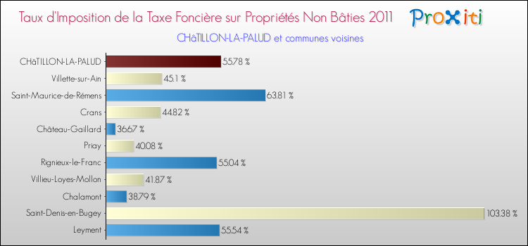 Taux d'imposition de la taxe foncière sur les immeubles et terrains non batis 2011 pour CHâTILLON-LA-PALUD et les communes proches Comparaison des taux d'imposition de la taxe foncière sur les immeubles et terrains non batis 2011 pour CHâTILLON-LA-PALUD et les communes voisines