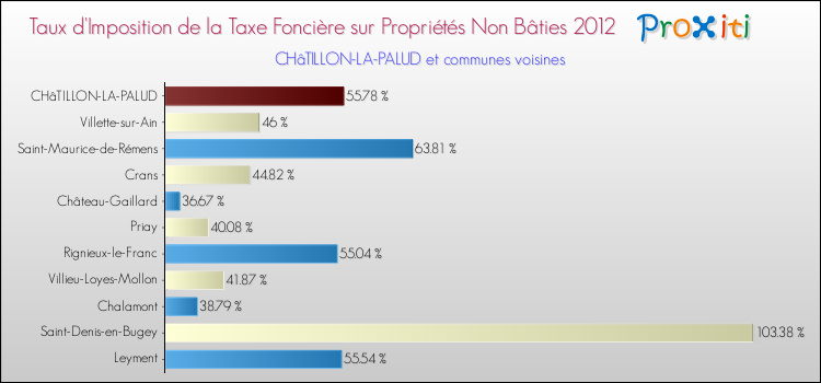 Taux d'imposition de la taxe foncière sur les immeubles et terrains non batis 2012 pour CHâTILLON-LA-PALUD et les communes proches Comparaison des taux d'imposition de la taxe foncière sur les immeubles et terrains non batis 2012 pour CHâTILLON-LA-PALUD et les communes voisines