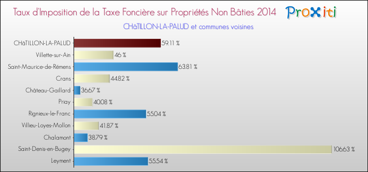 Taux d'imposition de la taxe foncière sur les immeubles et terrains non batis 2014 pour CHâTILLON-LA-PALUD et les communes proches Comparaison des taux d'imposition de la taxe foncière sur les immeubles et terrains non batis 2014 pour CHâTILLON-LA-PALUD et les communes voisines