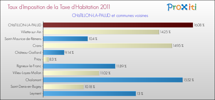 Taux d'imposition de la taxe d'habitation 2011 pour CHâTILLON-LA-PALUD et les communes proches Comparaison des taux d'imposition de la taxe d'habitation 2011 pour CHâTILLON-LA-PALUD et les communes voisines