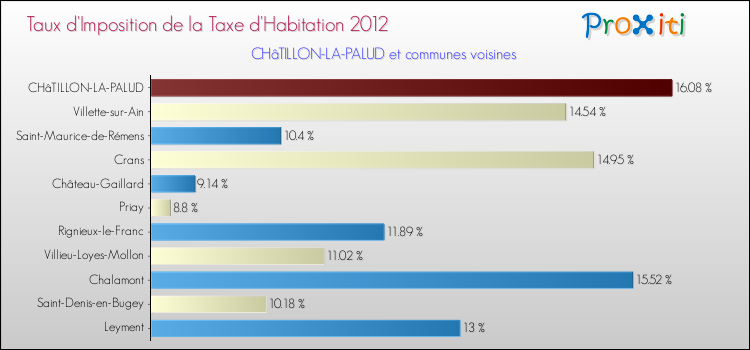 Taux d'imposition de la taxe d'habitation 2012 pour CHâTILLON-LA-PALUD et les communes proches Comparaison des taux d'imposition de la taxe d'habitation 2012 pour CHâTILLON-LA-PALUD et les communes voisines