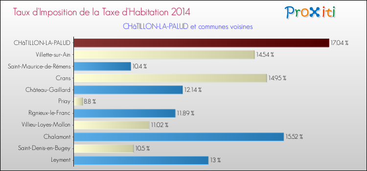 Taux d'imposition de la taxe d'habitation 2014 pour CHâTILLON-LA-PALUD et les communes proches Comparaison des taux d'imposition de la taxe d'habitation 2014 pour CHâTILLON-LA-PALUD et les communes voisines
