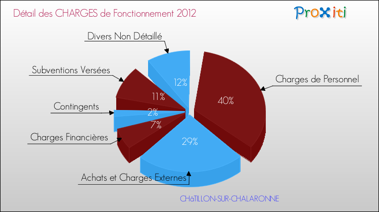 Décomposition des Charges de Fonctionnement 2012 de la commune de CHâTILLON-SUR-CHALARONNE Charges de Fonctionnement 2012 pour la commune de CHâTILLON-SUR-CHALARONNE