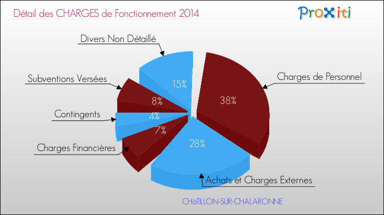 Décomposition des Charges de Fonctionnement 2014 de la commune de CHâTILLON-SUR-CHALARONNE Charges de Fonctionnement 2014 pour la commune de CHâTILLON-SUR-CHALARONNE
