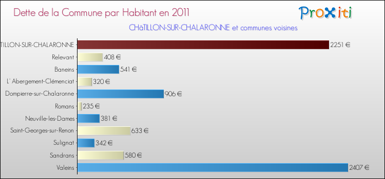 Dette par habitant de la commune en 2011 pour CHâTILLON-SUR-CHALARONNE et les communes proches Comparaison de la dette par habitant de la commune en 2011 pour CHâTILLON-SUR-CHALARONNE et les communes voisines