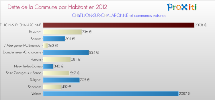 Dette par habitant de la commune en 2012 pour CHâTILLON-SUR-CHALARONNE et les communes proches Comparaison de la dette par habitant de la commune en 2012 pour CHâTILLON-SUR-CHALARONNE et les communes voisines