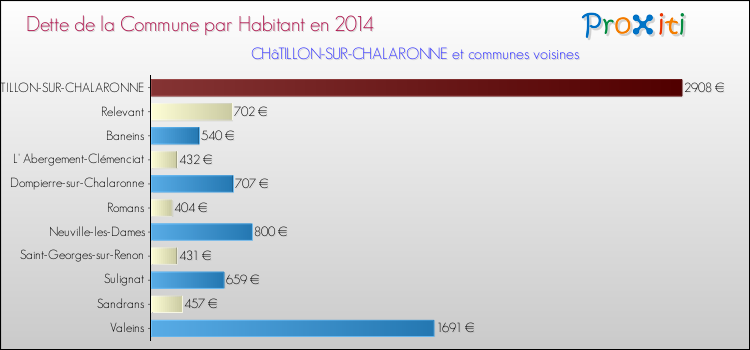 Dette par habitant de la commune en 2014 pour CHâTILLON-SUR-CHALARONNE et les communes proches Comparaison de la dette par habitant de la commune en 2014 pour CHâTILLON-SUR-CHALARONNE et les communes voisines