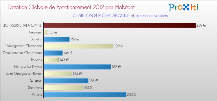 Montant des dotations globales de fonctionnement DGF par Habitant pour CHâTILLON-SUR-CHALARONNE et les communes proches Comparaison des des dotations globales de fonctionnement DGF par habitant pour CHâTILLON-SUR-CHALARONNE et les communes voisines