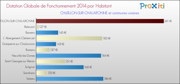 Montant des dotations globales de fonctionnement DGF par Habitant pour CHâTILLON-SUR-CHALARONNE et les communes proches en 2014. Comparaison des des dotations globales de fonctionnement DGF par habitant pour CHâTILLON-SUR-CHALARONNE et les communes voisines en 2014.