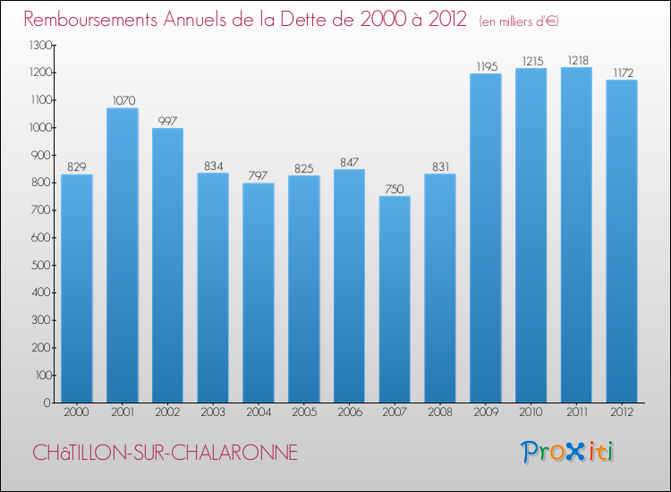 Evolution de l'annuité de la dette pour la commune de CHâTILLON-SUR-CHALARONNE de 2000 à 2012 Annuités de la dette pour CHâTILLON-SUR-CHALARONNE de 2000 à 2012