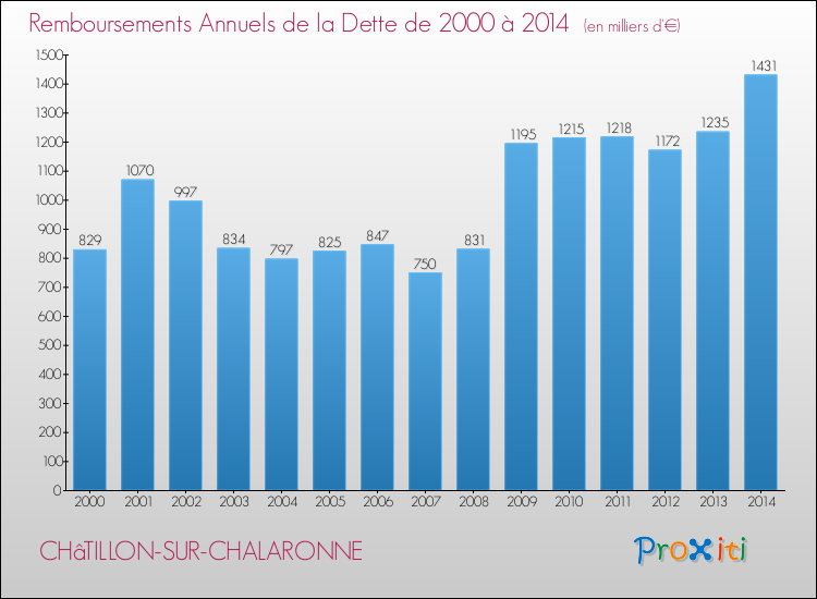 Evolution de l'annuité de la dette pour la commune de CHâTILLON-SUR-CHALARONNE de 2000 à 2014 Annuités de la dette pour CHâTILLON-SUR-CHALARONNE de 2000 à 2014